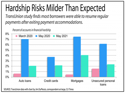 Credit Risk Management - Hardship Risks Graph