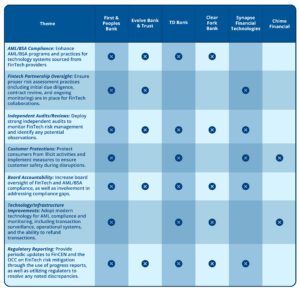 . The table below highlights the correlation between these themes, offering insights into the specific areas of focus for regulatory bodies and providing guidance on how to address them.